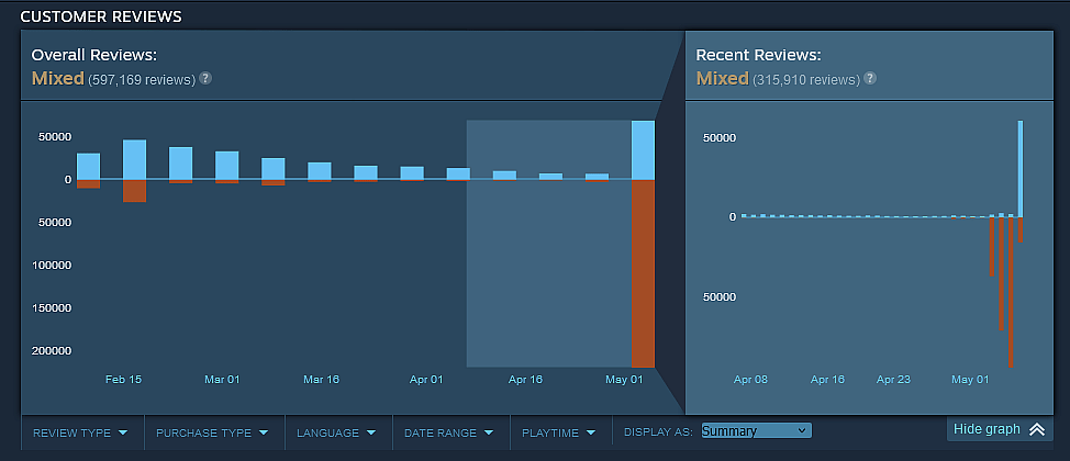 The review average for 'Helldivers 2' on Steam as of May 6th, 2024, with the inner graph showing the massive reversal given to its score following Sony's rollback of the PSN-Steam account linking requirement.