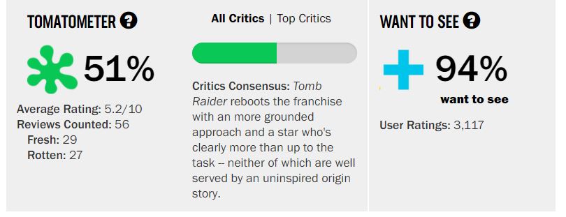 Tomb Raider Rotten Tomatoes