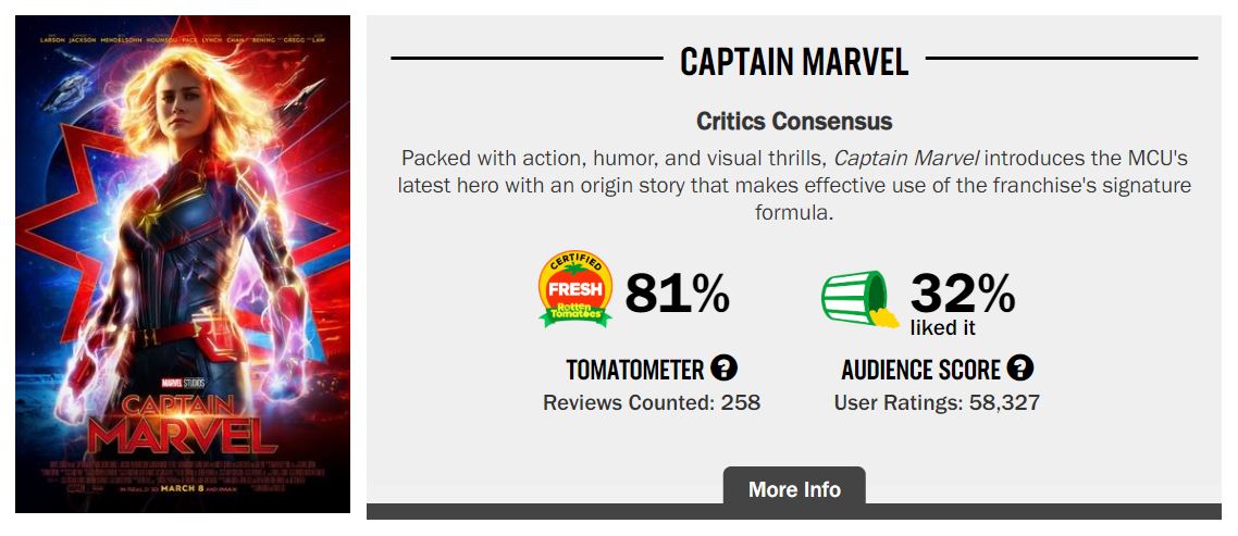 The Marvels Gets Fresh Rotten Tomatoes Score