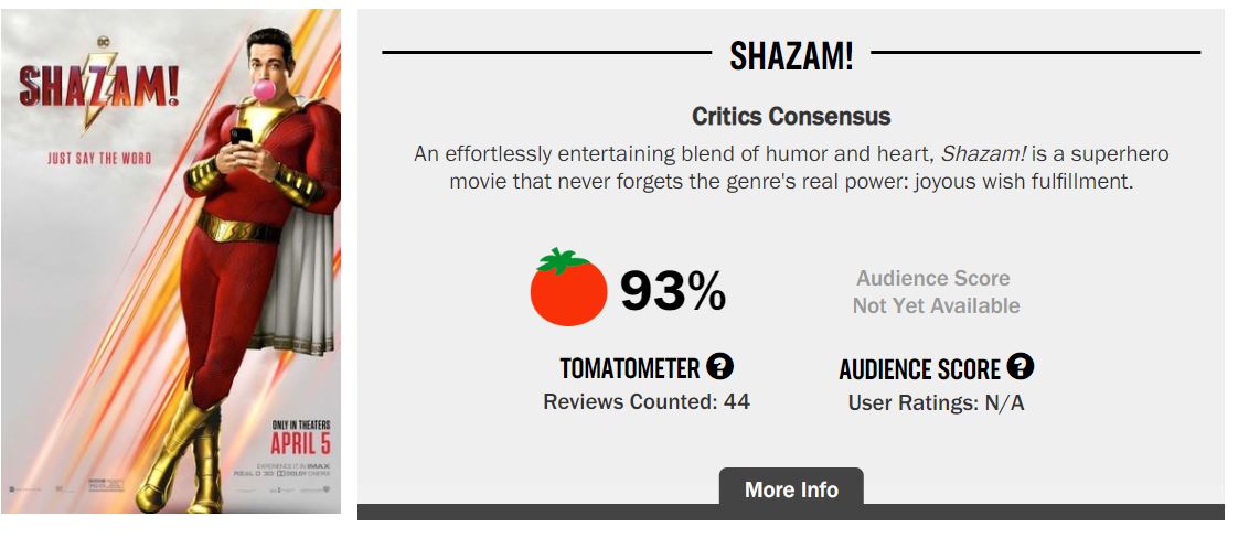 Shazam! Rotten Tomatoes and Metacritic Score Announced - Bounding Into  Comics