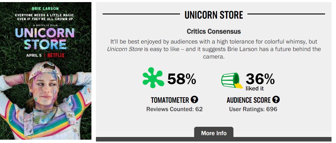 Unicorn Store Rotten Tomatoes