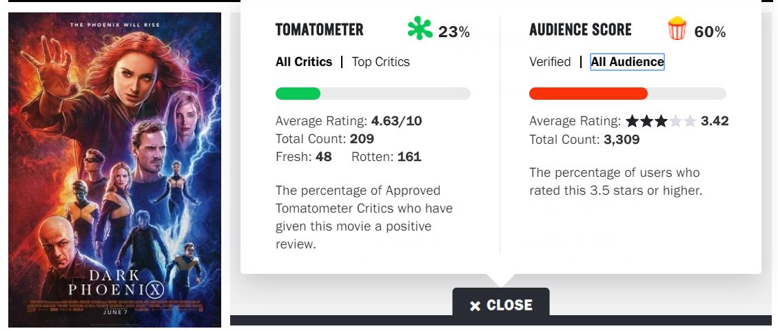 Dark Phoenix' Holds Lowest Rotten Tomatoes Score In The X
