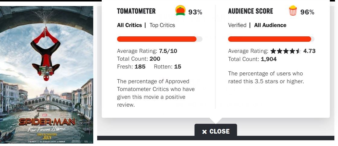 Spider-Man: Far From Home Rotten Tomatoes and Metacritic Audience Scores  Revealed! - Bounding Into Comics