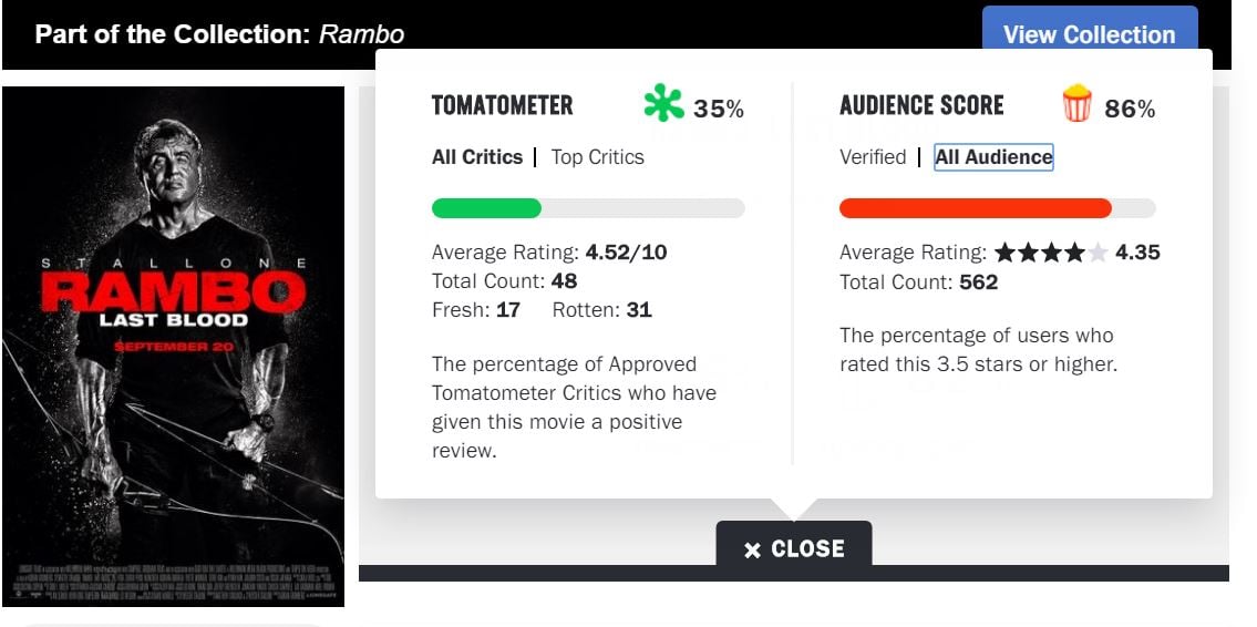 so many more bangers below 60% than anybody realizes #rottentomatoes #