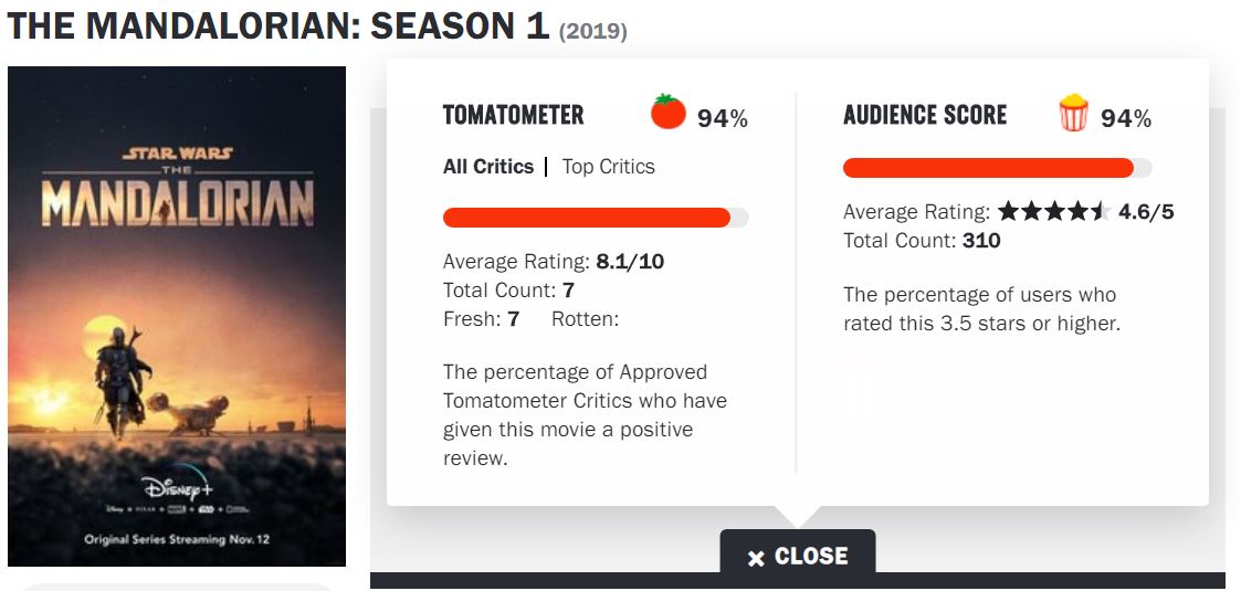 The Mandalorian Season 1 finale scores a rare 100% Fresh rating on Rotten  Tomatoes