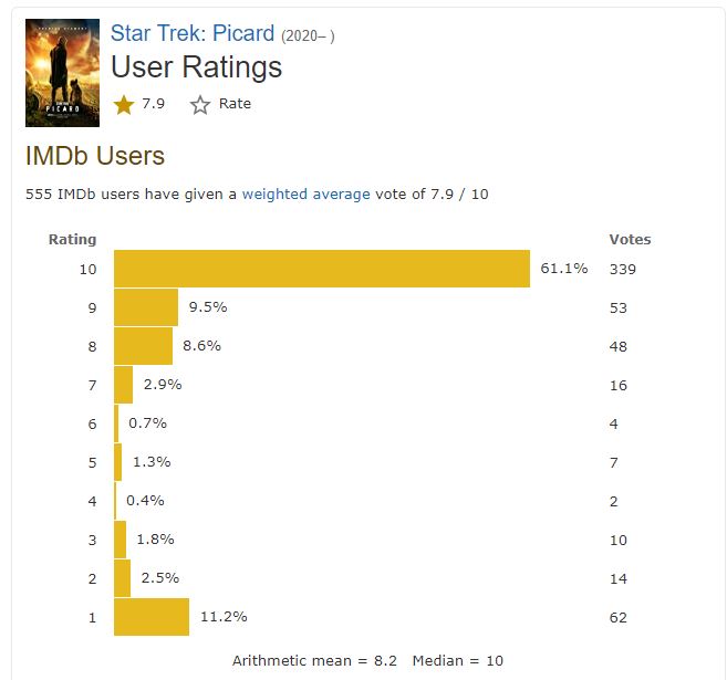 Star Trek ratings on IMDB