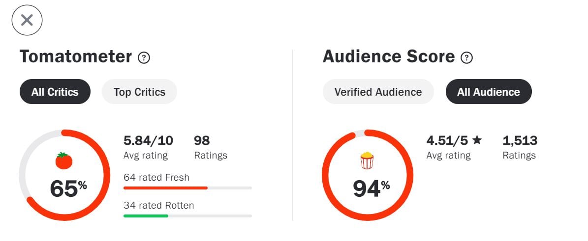 Sonic 2 got the same score as the first movie on rotten tomatoes