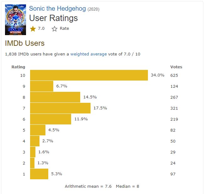 Sonic currently has a 94% verified audience score on Rotten