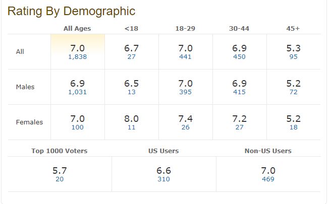 Sonic the Hedgehog Rotten Tomatoes, Metacritic, And IMDB Audience