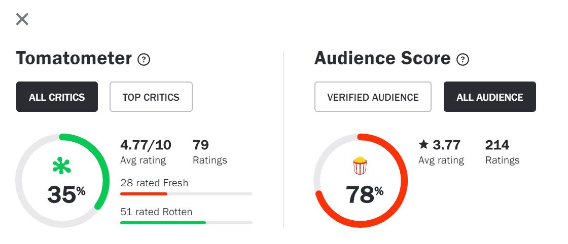 GSC - 90% Audience Score on Rotten Tomatoes for