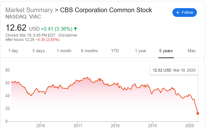 Five year stock profile CBS Viacom