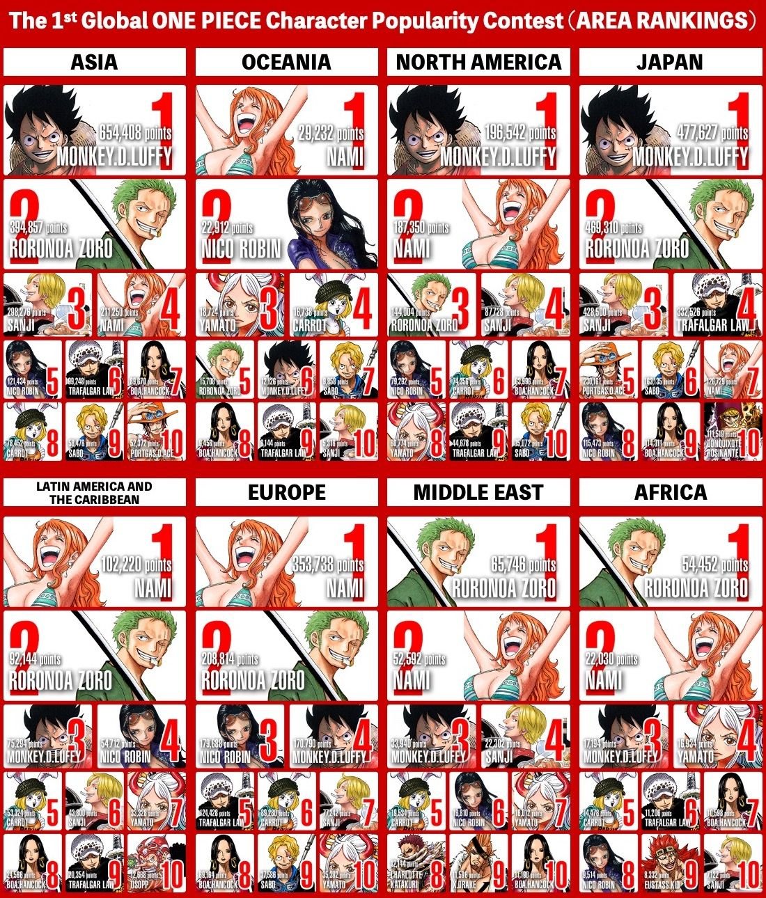 One Piece Global Popularity Poll Official Results Reveal The Series Top 100 Most Popular Characters Bounding Into Comics