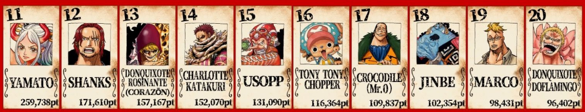 One Piece Global Popularity Poll Official Results Reveal The Series Top 100 Most Popular Characters Bounding Into Comics