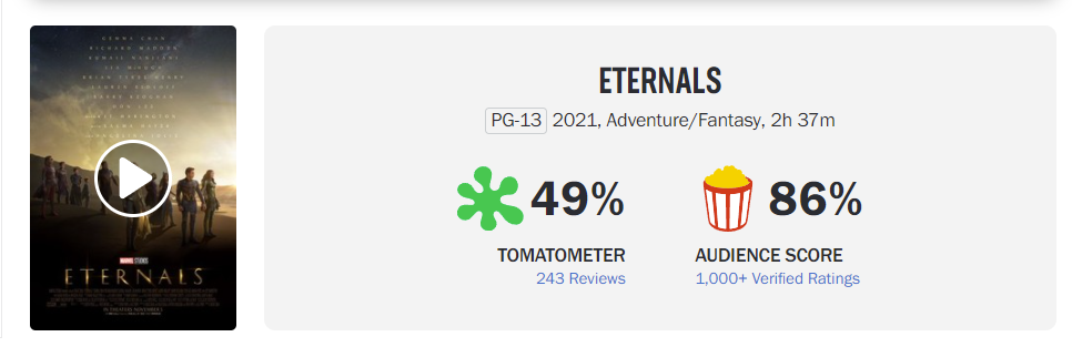 Eternals' Rotten Tomatoes score makes it an MCU first - JoBlo