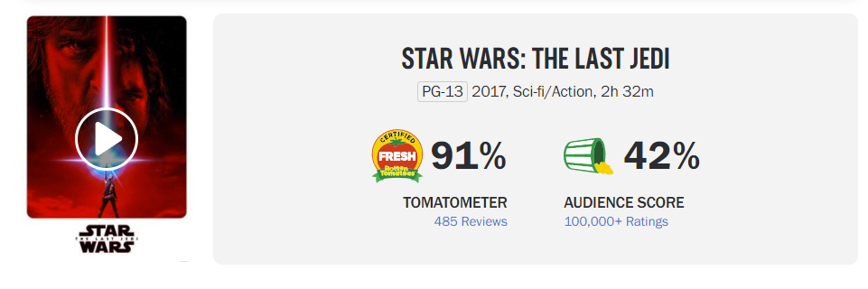 Star Wars: The Last Jedi' Rotten Tomatoes Audience Score