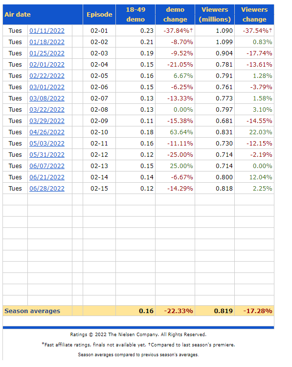 Episode 9 is currently the third highest rated episode among IMDB users. :  r/HouseOfTheDragon