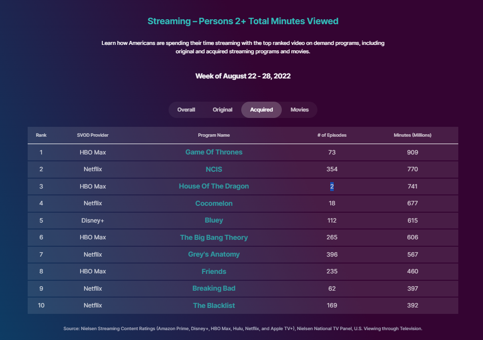 House Of The Dragon Loses To Stranger Things, Wednesday & 11 Other Netflix  Creations In Top 15 Most Streamed Shows, Netizens Call It Unfair