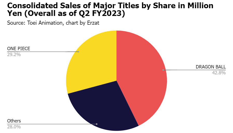 One Piece Has Surpassed Dragon Ball in Merchandise Sales