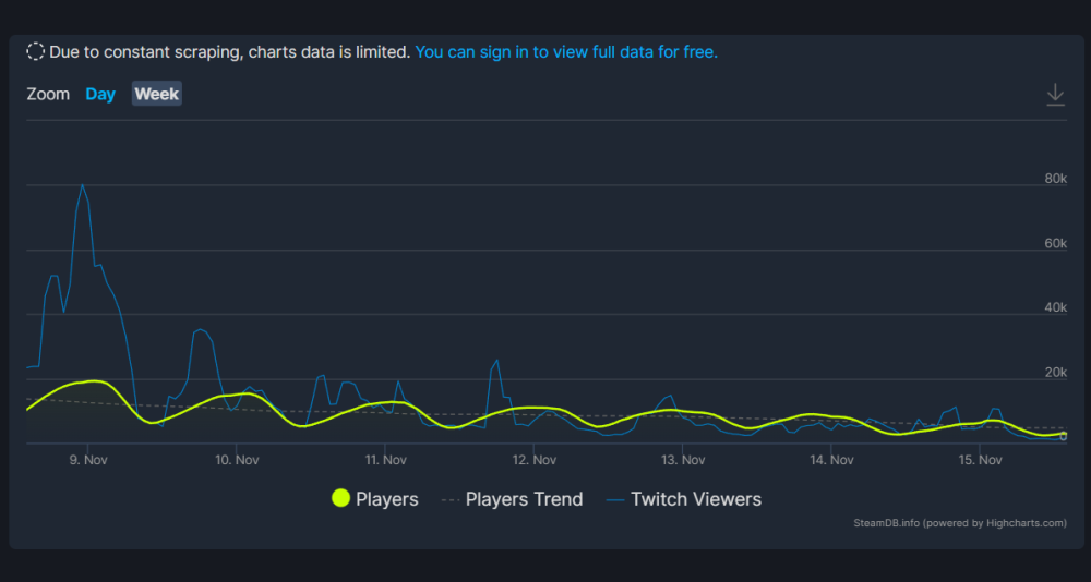 SteamDB Chart for Sonic Frontiers from Launch to November 15th