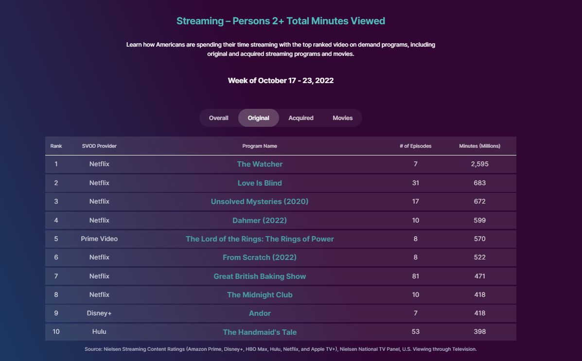 The Lord of the Rings on Prime on X: 25 million global viewers in the  first 24 hours. Thank you for making #TheRingsOfPower the most watched  series premiere on @PrimeVideo.  /