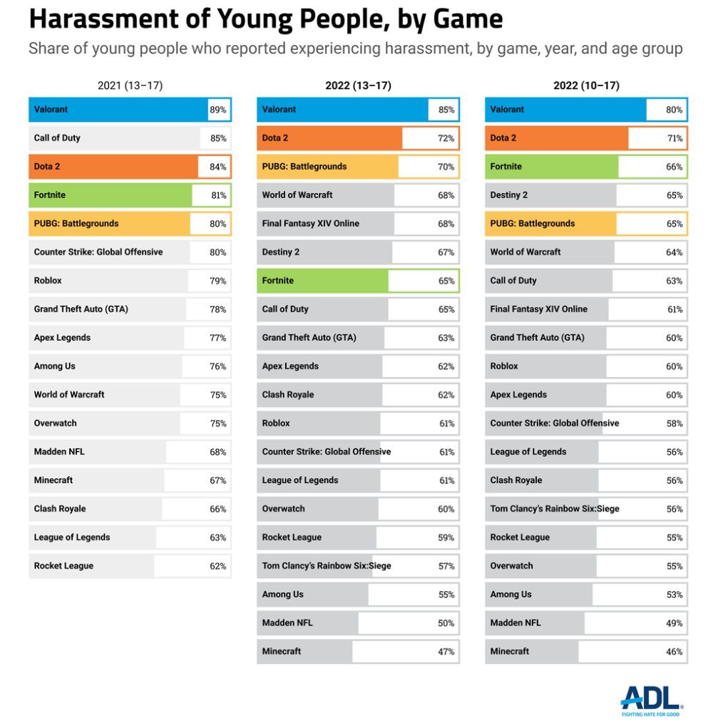 The ADL shows data on "harassment of young people, by game" in 2021 and 2022 via Hate Is No Game: Hate and Harassment in Online Games 2022