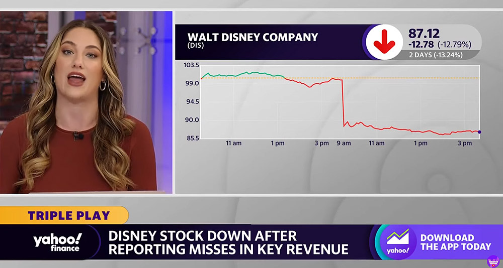 Yahoo Finance reports on Disney's massive stock drop on their YouTube channel