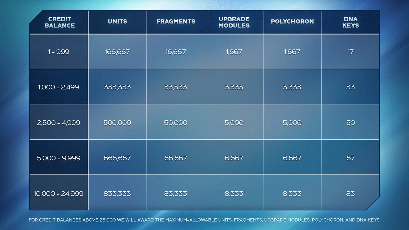 Crystal Dynamics shows how player's Credit balance will convert into various in-game resources for Marvel's Avengers after the game's support ends via Marvel's Avengers official website