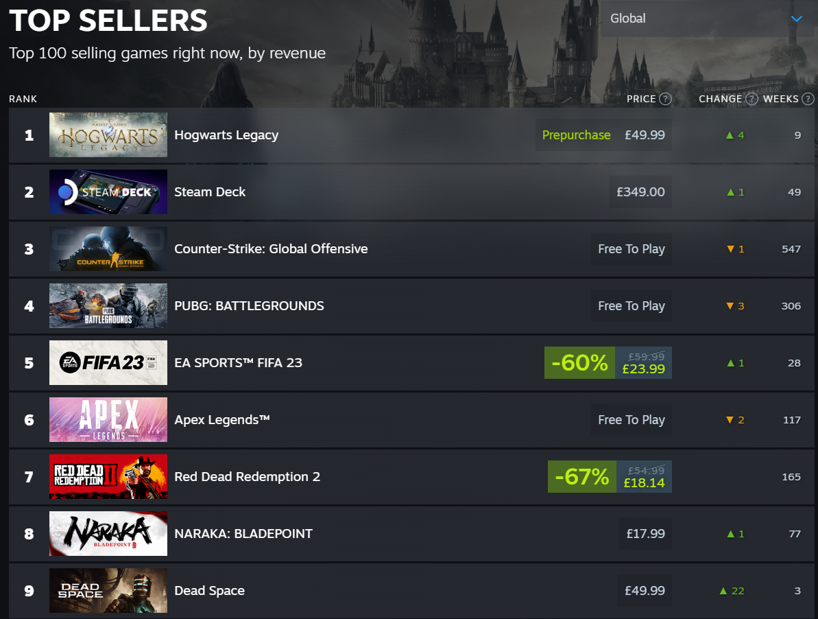 Steam's Global Top Sellers chart the week of January 30th, 2023 via Steam