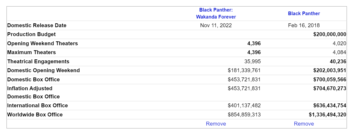 Números de bilheteria de Pantera Negra: Wakanda Forever em comparação com Pantera Negra via The-Numbers