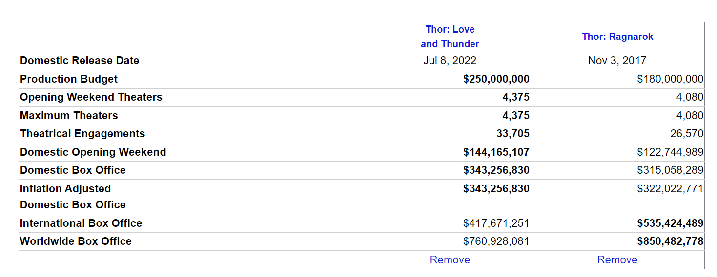 Números de bilheteria de Thor: Love and Thunder em comparação com Thor: Ragnarok via The-Numbers
