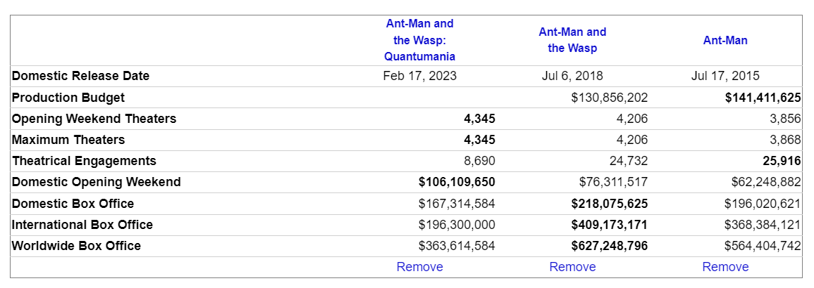 Marvel's Ant Man Quantumania Squashed Like a Bug in 2nd Box Office Weekend,  Down 70%