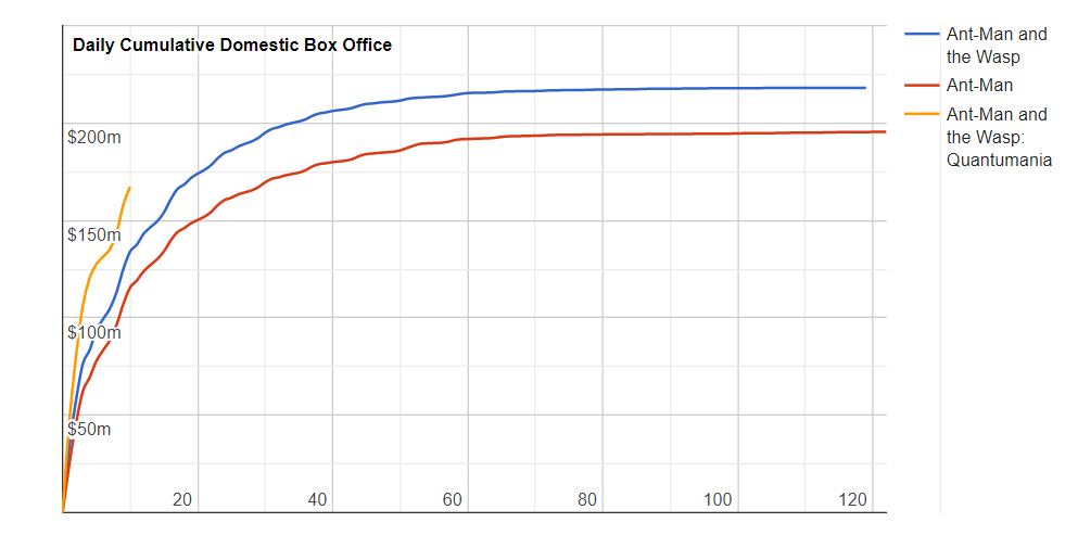 Ant-Man and the Wasp: Quantumania suffers a big box office decline on its  second weekend