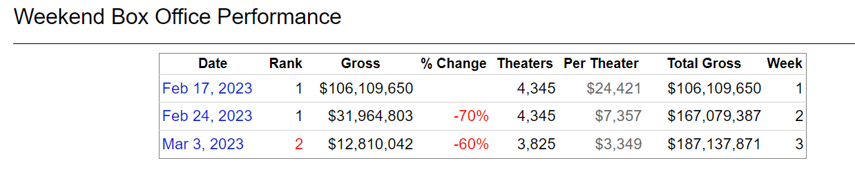 Ant-Man and the Wasp: Quantumania Weekend Box Office Performance via The-Numbers.com