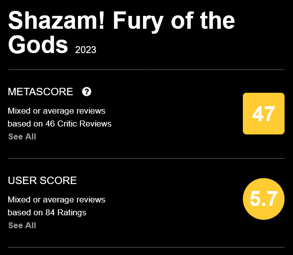 The Metacritic aggregate scores for 'Shazam! Fury of the Gods' as of March 20th, 2023