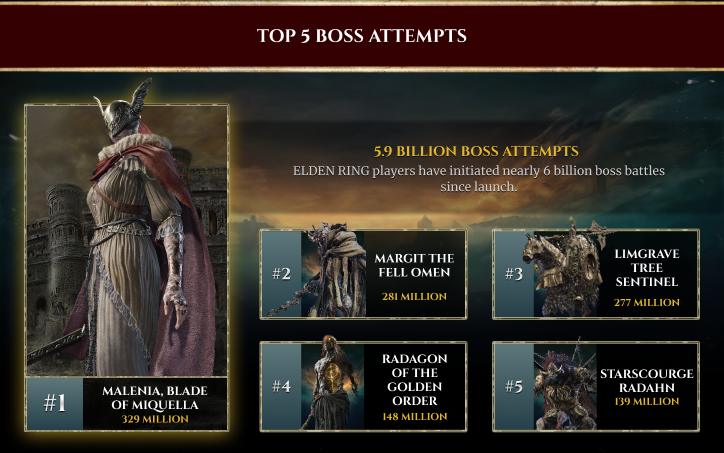 Statistics on how many times players have fought Elden Ring bosses, and which bosses were fought the most via ELDEN RING Battle Scars Infographic, Bandai Namco