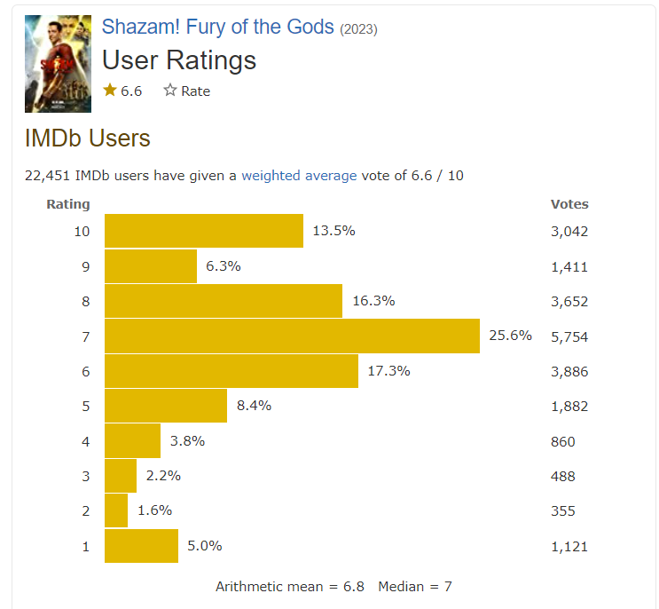 IMDB rating for Shazam! Fury Of The Gods. : r/DavidFSandberg