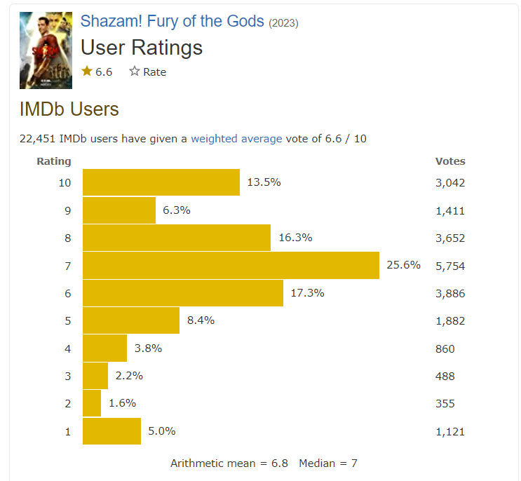 Shazam! Fury of the Gods (2023) - IMDb