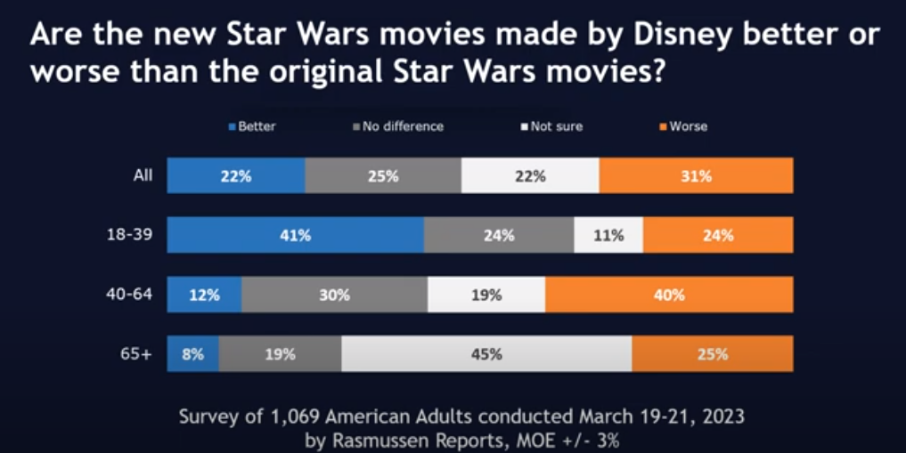 Divisão demográfica por idade dos entrevistados perguntados se os filmes de Star Wars feitos pela Disney são melhores do que os filmes originais de Star Wars via Rasmussen Reports YouTube