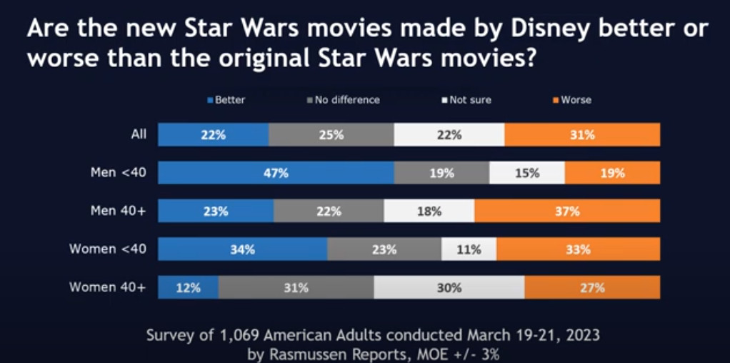 Divisão demográfica por sexo dos entrevistados perguntados se os filmes de Star Wars feitos pela Disney são melhores do que os filmes originais de Star Wars via Rasmussen Reports YouTube
