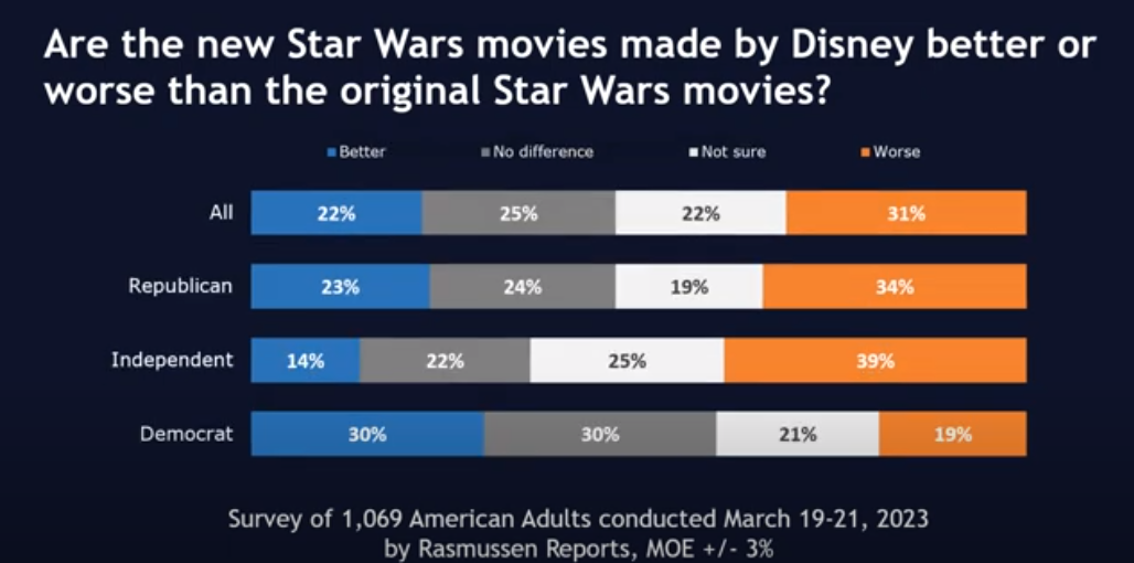 Divisão demográfica por partido político dos entrevistados perguntados se os filmes de Star Wars feitos pela Disney são melhores do que os filmes originais de Star Wars via Rasmussen Reports YouTube