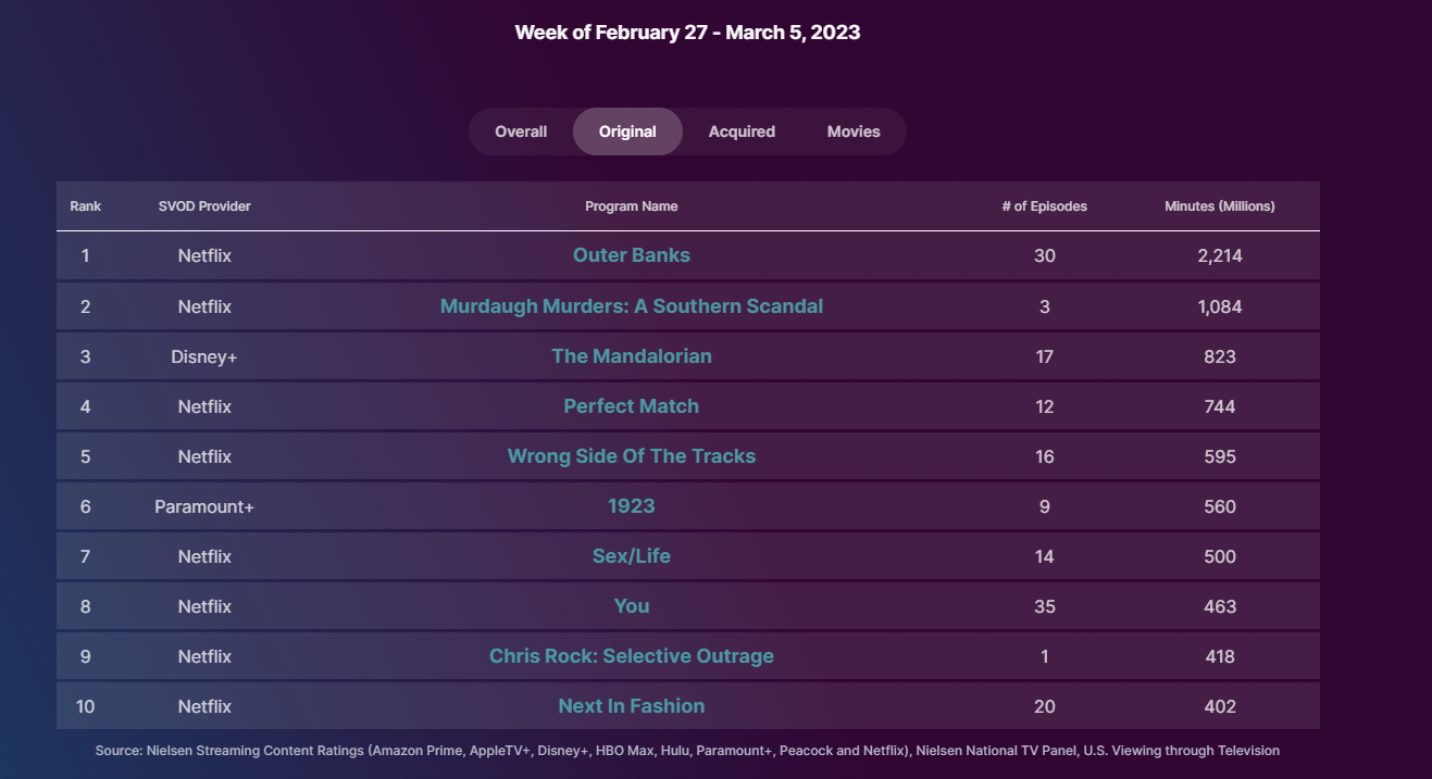 Classificações de streaming “originais” da Nielsen para a semana de 27 de fevereiro a 5 de março de 2023