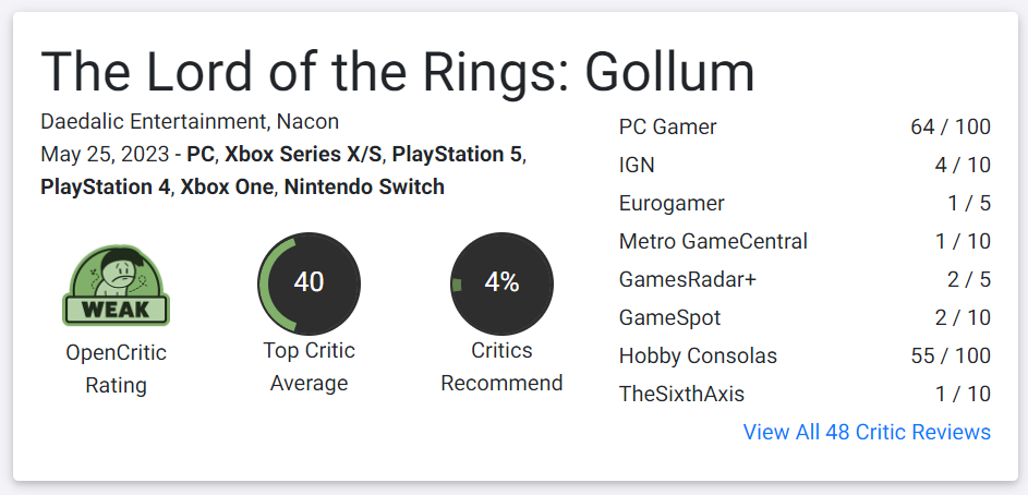 The Lord of the Rings: Gollum fails to impress critics via OpenCritic