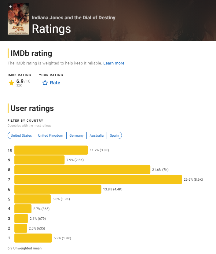 Indiana Jones and the Dial of Destiny's Low Rotten Tomatoes Score