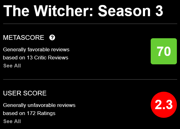 The Witcher's Season 3 Metacritic scores as of July 13th, 2023