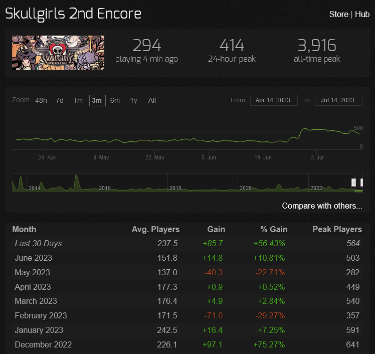 The player numbers for Skullgirls 2nd Encore as of July 14th, 2023 via SteamCharts