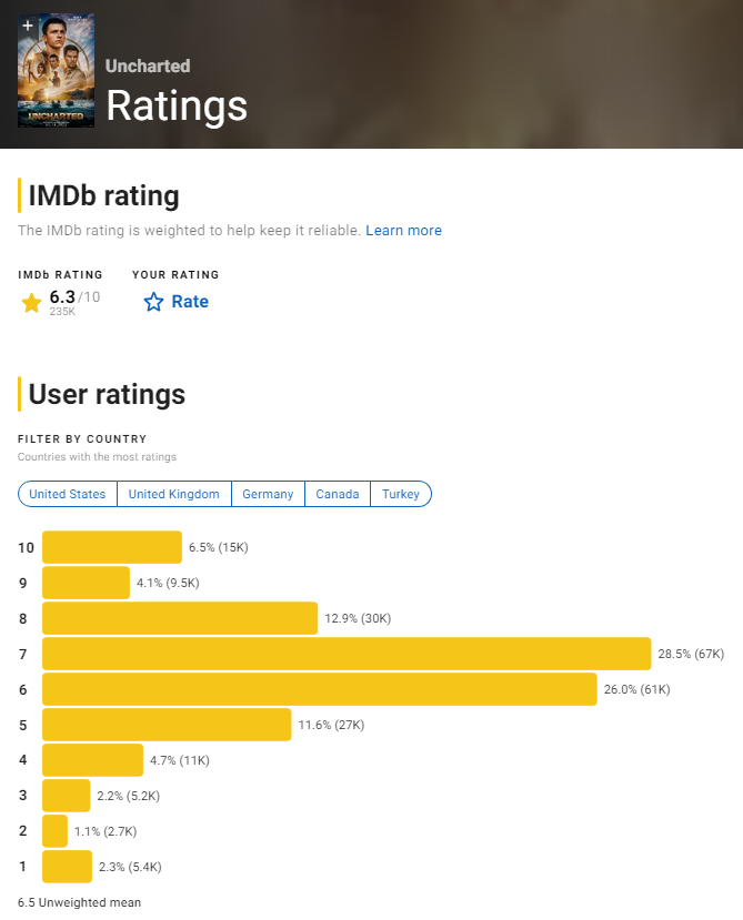 Uncharted (2022) - Metacritic reviews - IMDb