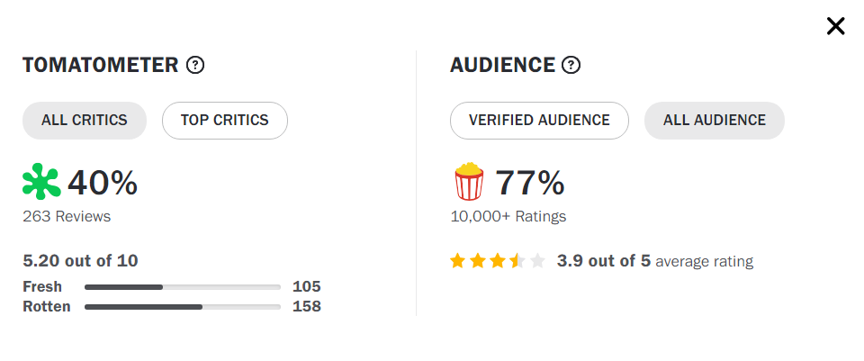 Uncharted movie Review are out on Rotten Tomatoes Score and they are not  Good 