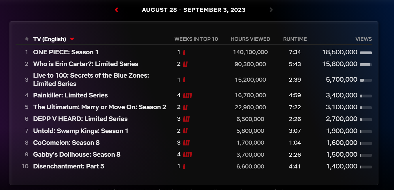 Anime Takes Four Top Places in Netflix Weekly Chart