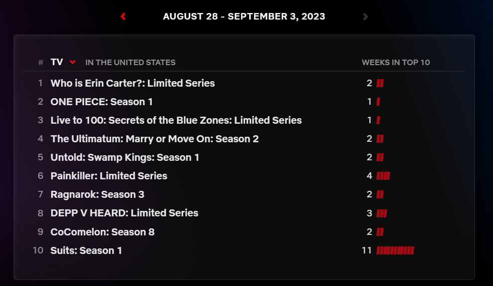 Anime Takes Four Top Places in Netflix Weekly Chart