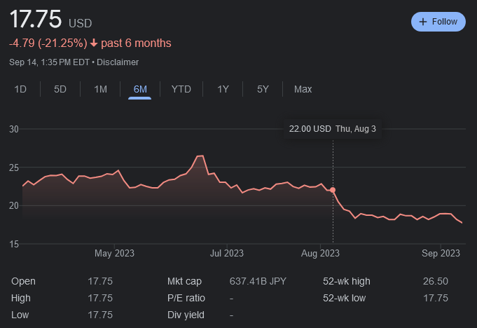 Square Enix's stock performance across the last six-months as of September 14th, 2023. The highlighted stock price is where Square Enix stood prior to its August 4th Q1 2024 earnings report.